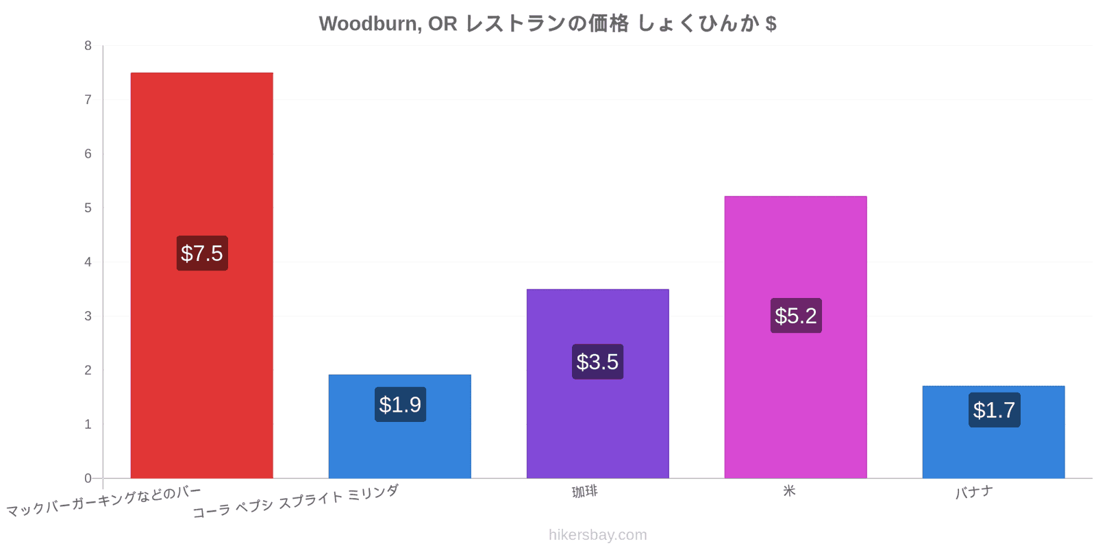 Woodburn, OR 価格の変更 hikersbay.com