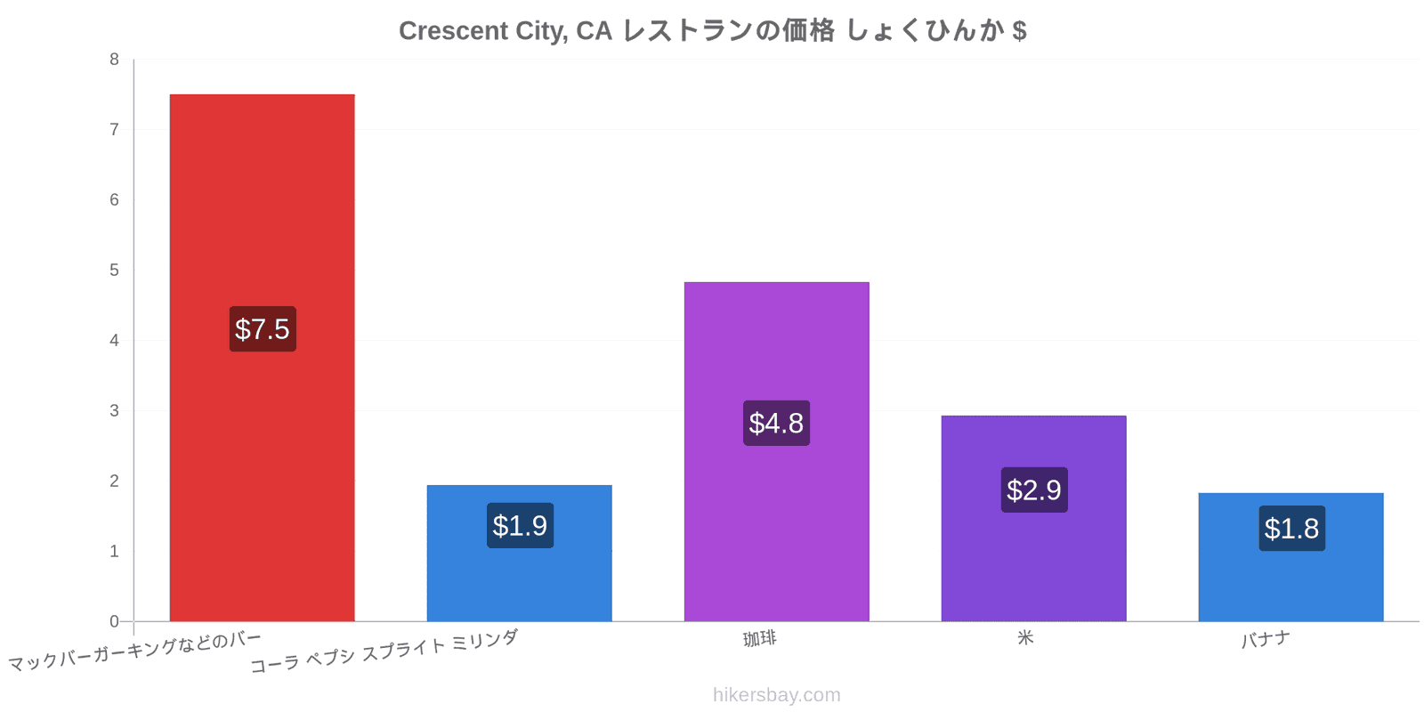 Crescent City, CA 価格の変更 hikersbay.com