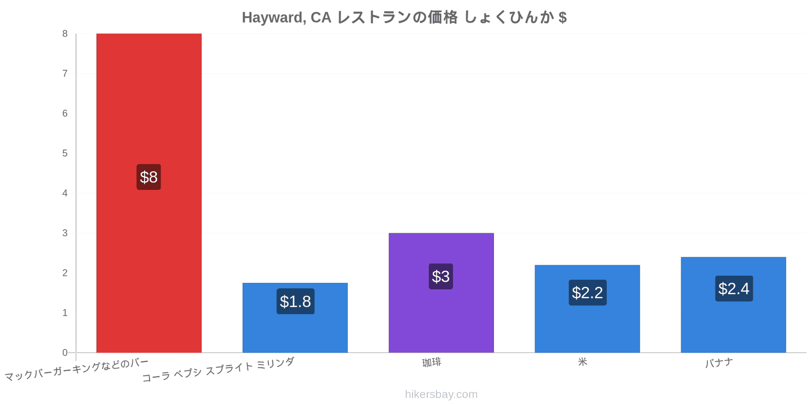 Hayward, CA 価格の変更 hikersbay.com