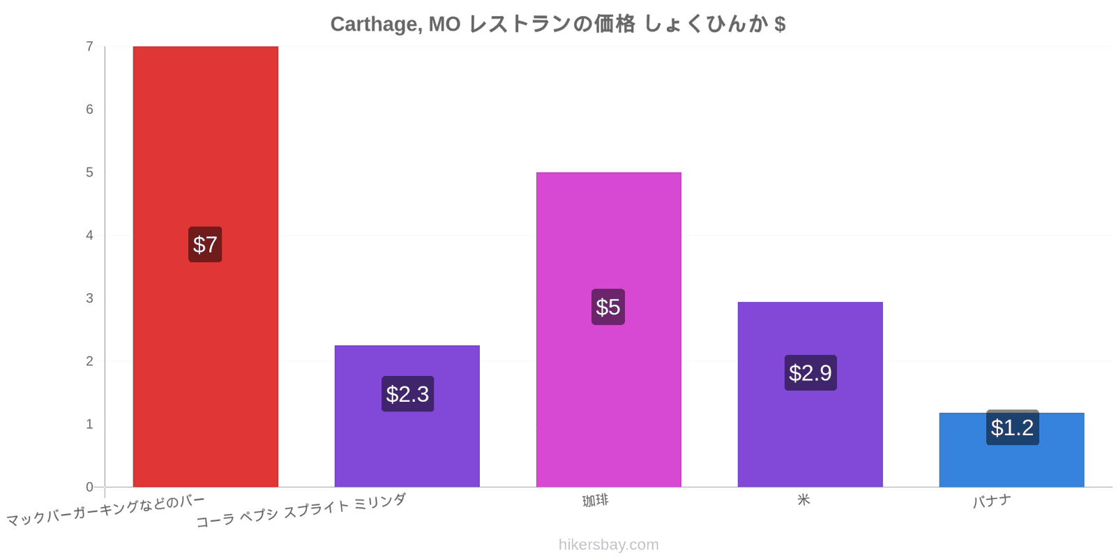 Carthage, MO 価格の変更 hikersbay.com