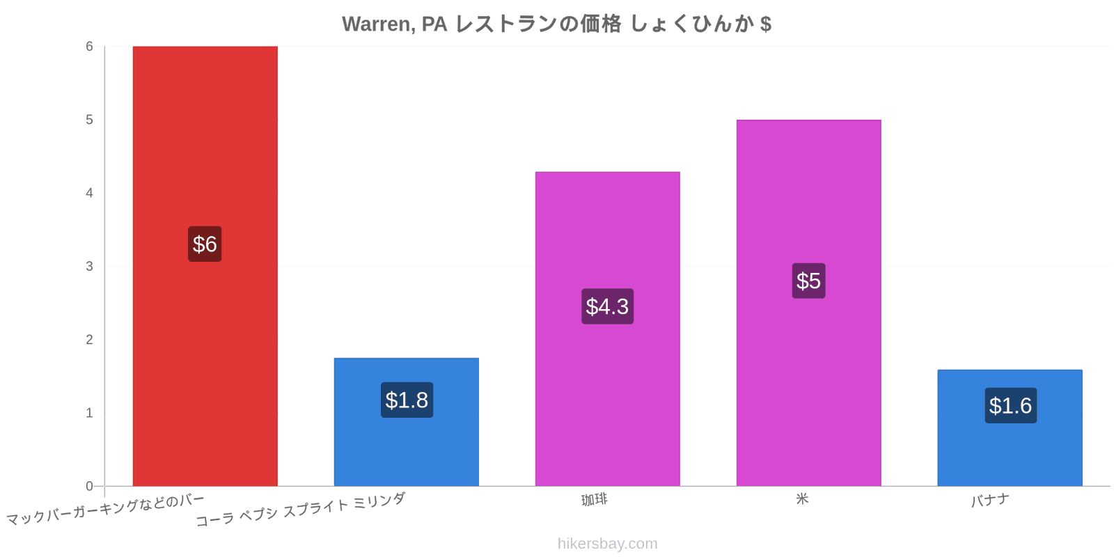 Warren, PA 価格の変更 hikersbay.com