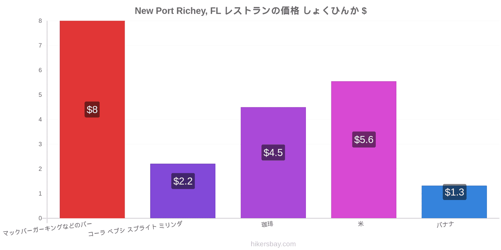 New Port Richey, FL 価格の変更 hikersbay.com