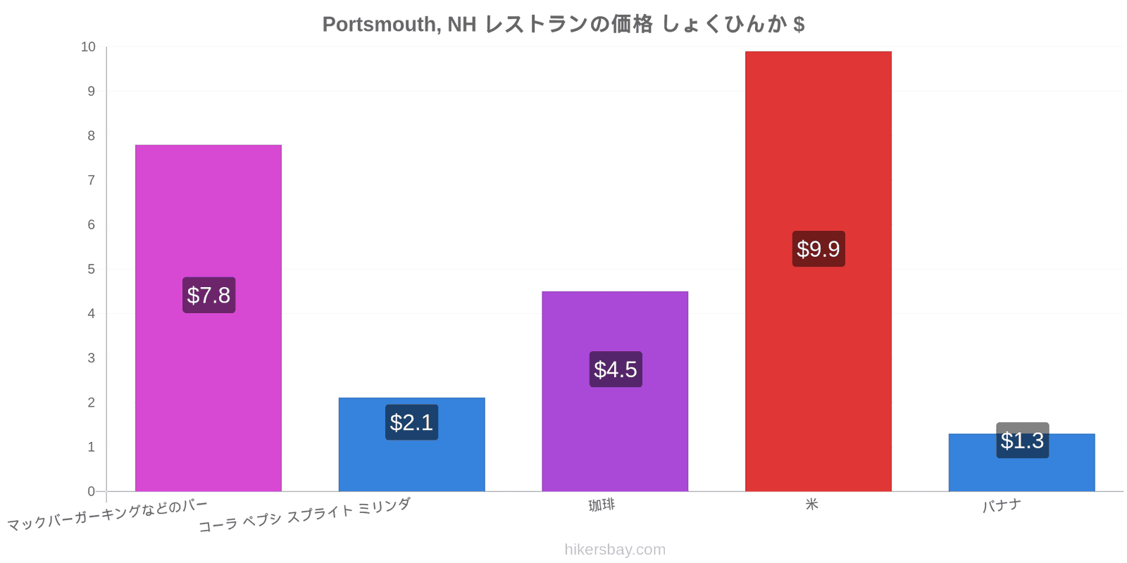 Portsmouth, NH 価格の変更 hikersbay.com