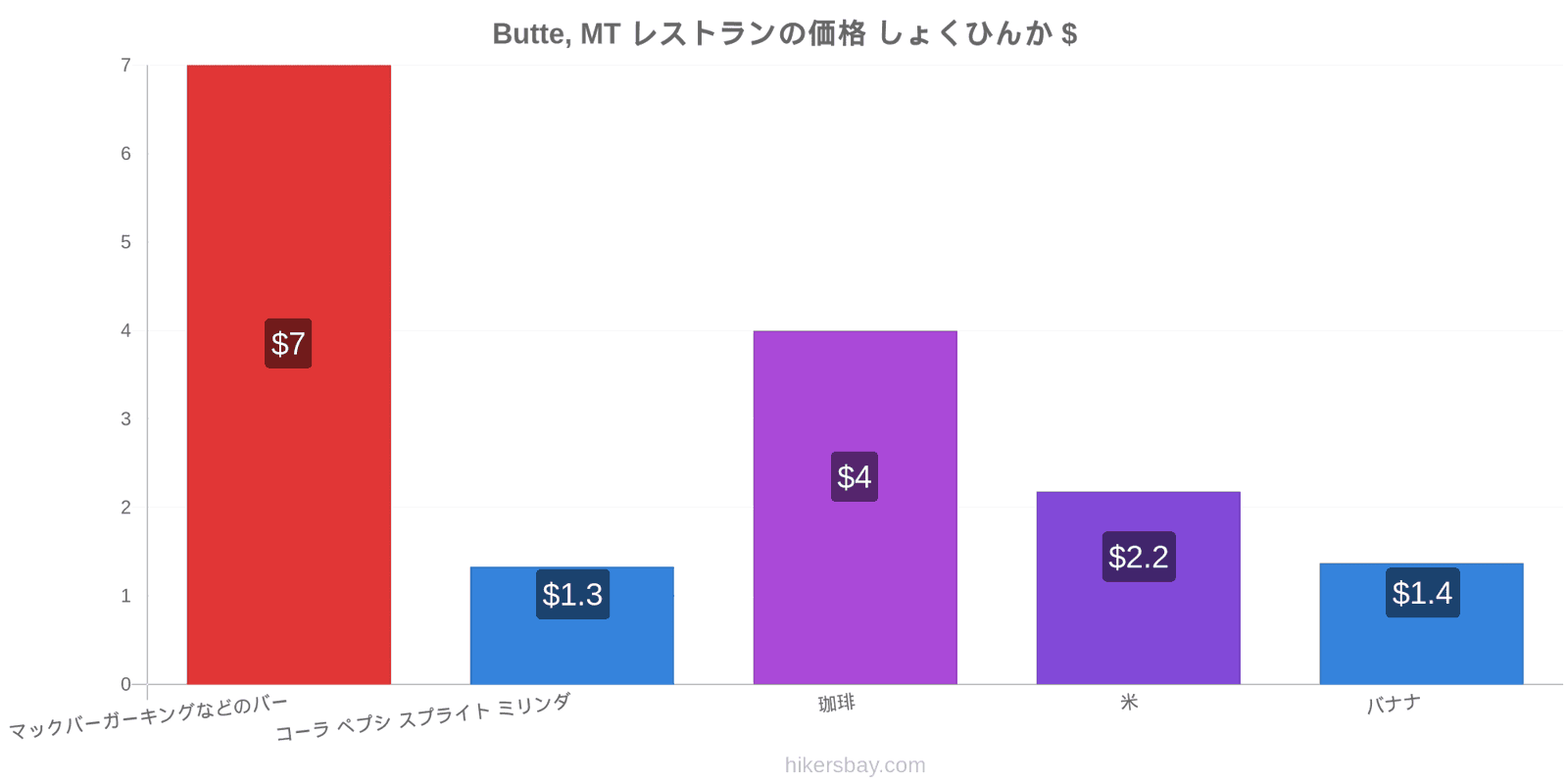 Butte, MT 価格の変更 hikersbay.com