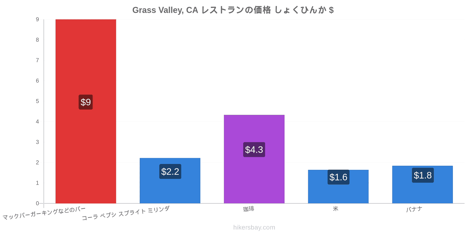 Grass Valley, CA 価格の変更 hikersbay.com