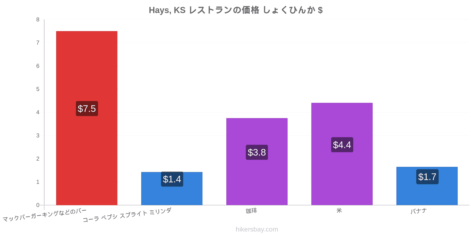 Hays, KS 価格の変更 hikersbay.com