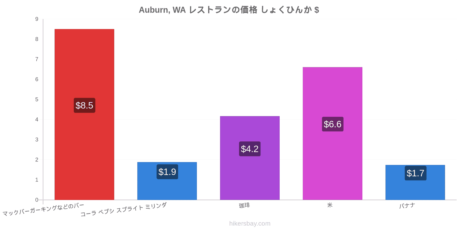 Auburn, WA 価格の変更 hikersbay.com