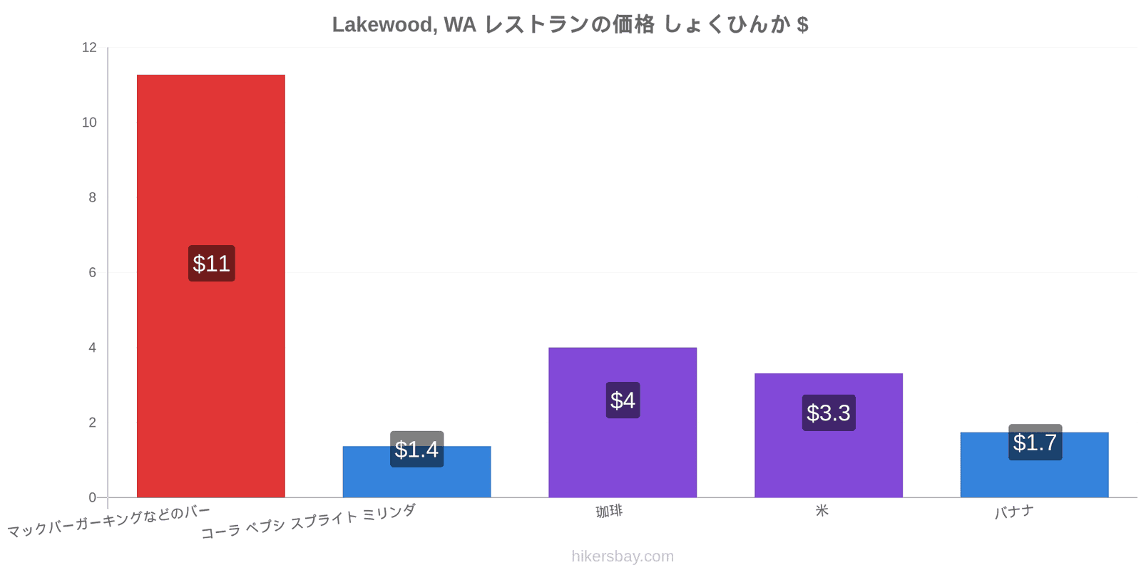 Lakewood, WA 価格の変更 hikersbay.com