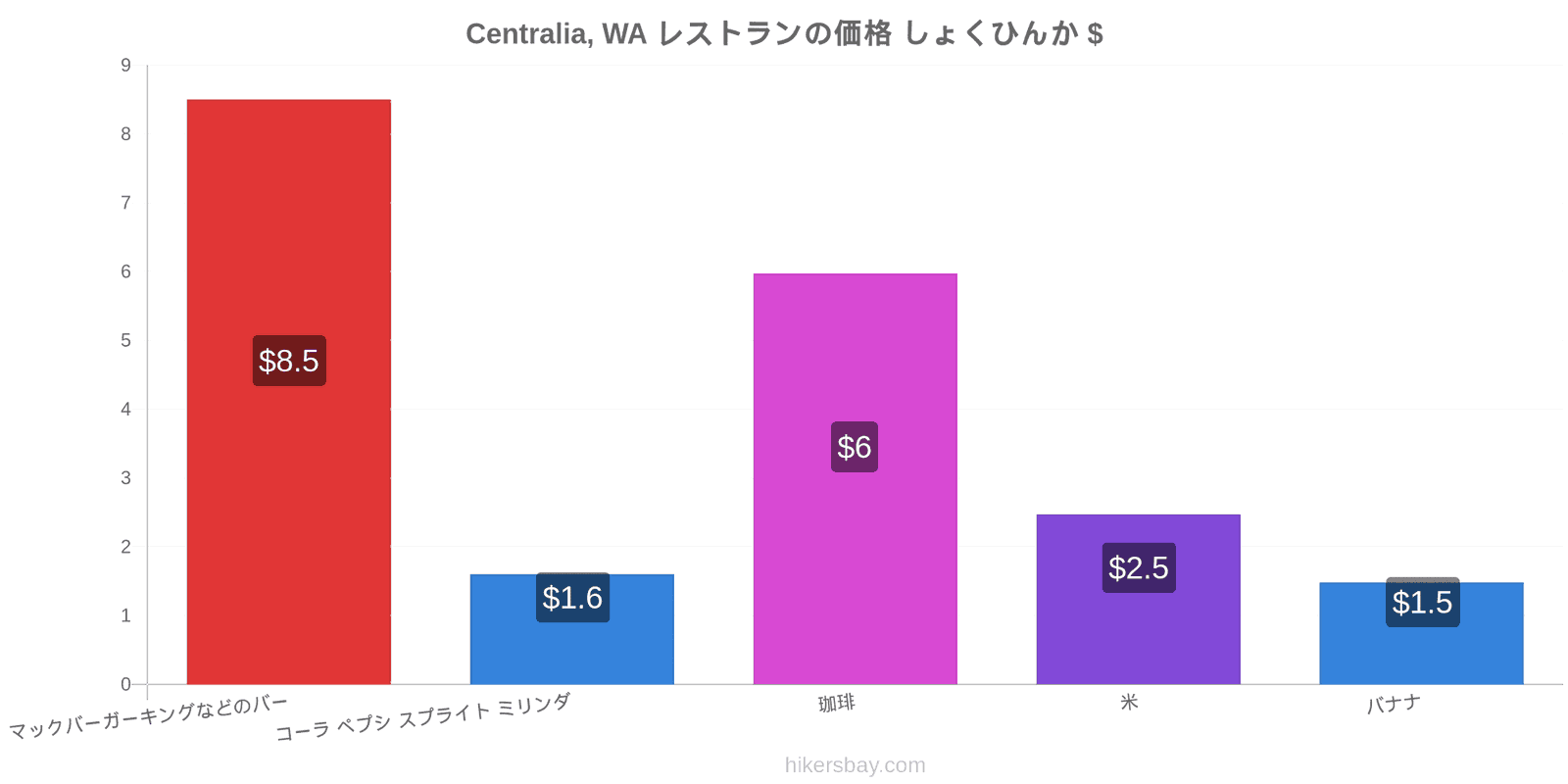 Centralia, WA 価格の変更 hikersbay.com