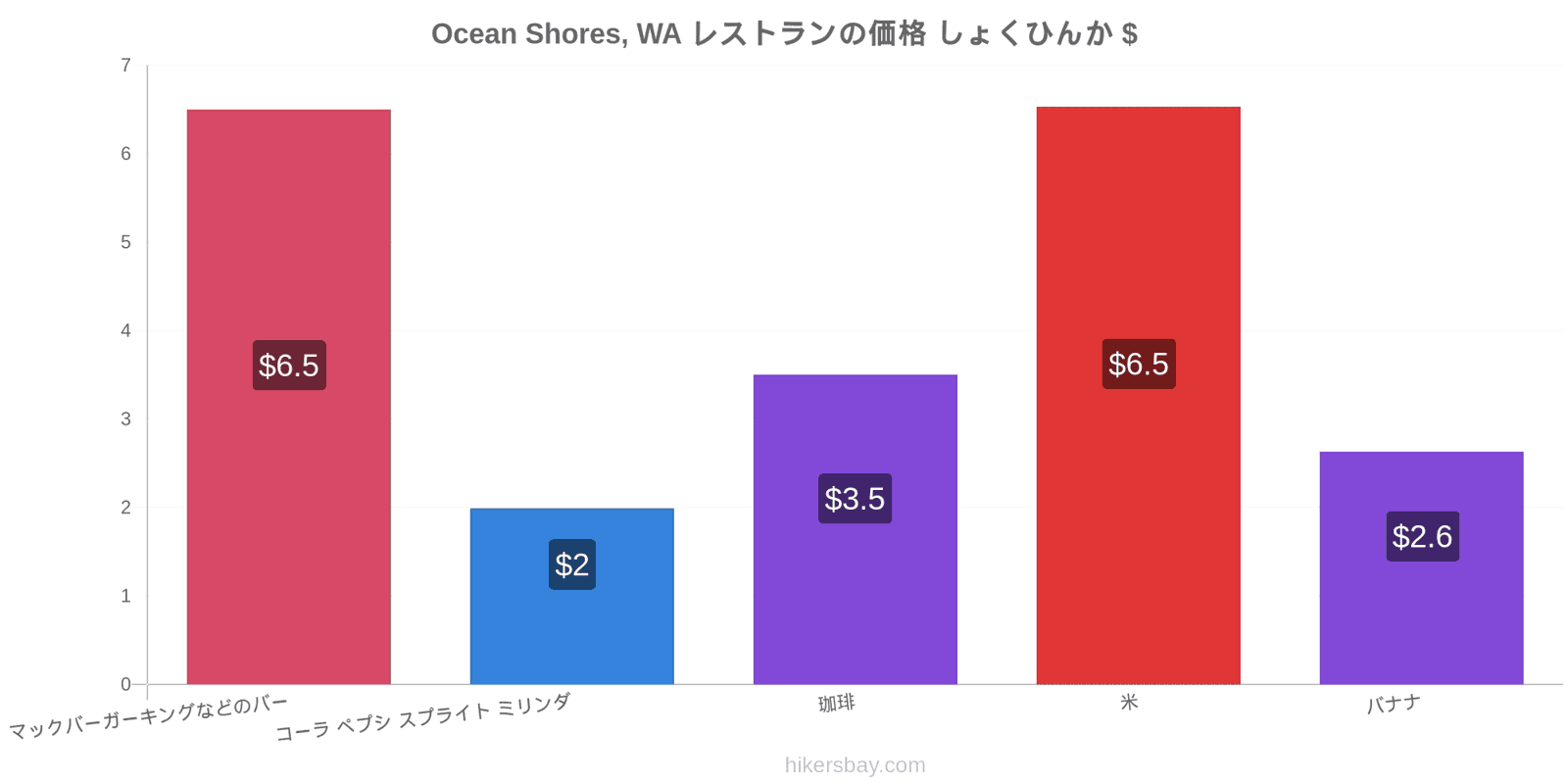 Ocean Shores, WA 価格の変更 hikersbay.com