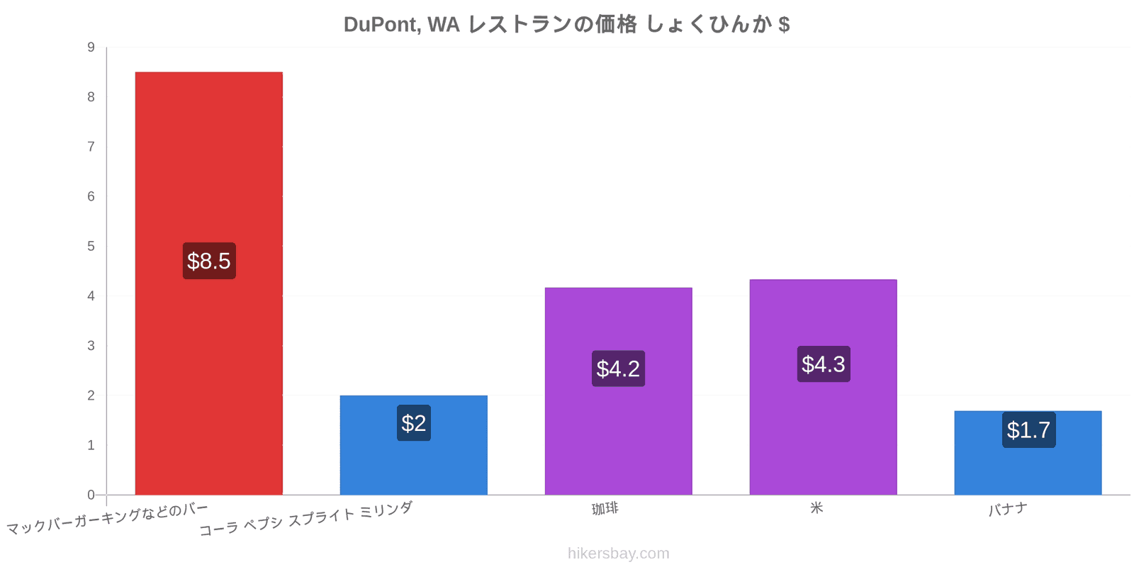 DuPont, WA 価格の変更 hikersbay.com