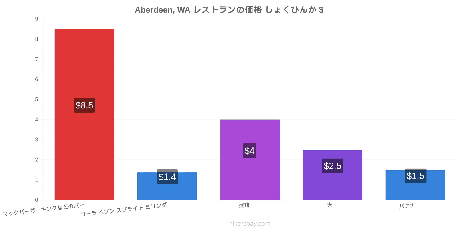 Aberdeen, WA 価格の変更 hikersbay.com