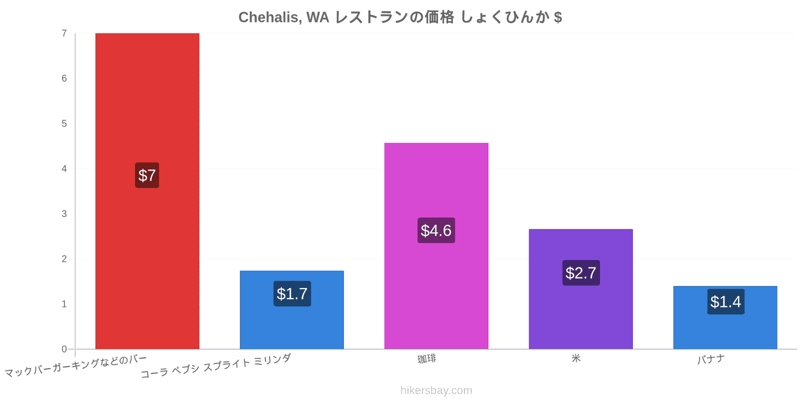 Chehalis, WA 価格の変更 hikersbay.com