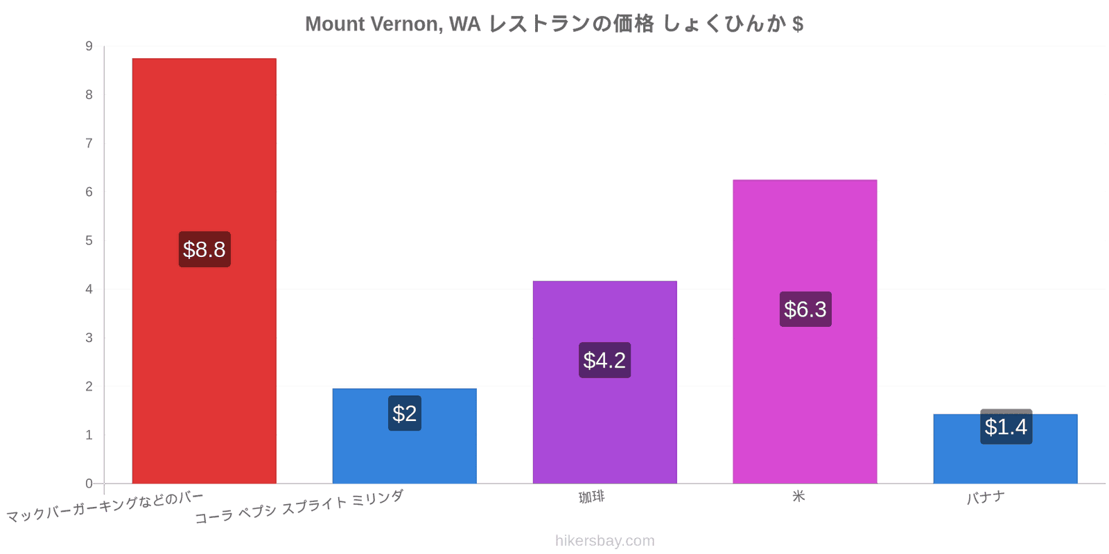 Mount Vernon, WA 価格の変更 hikersbay.com