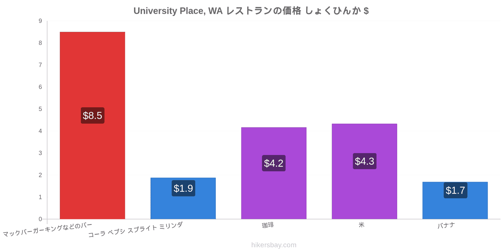 University Place, WA 価格の変更 hikersbay.com