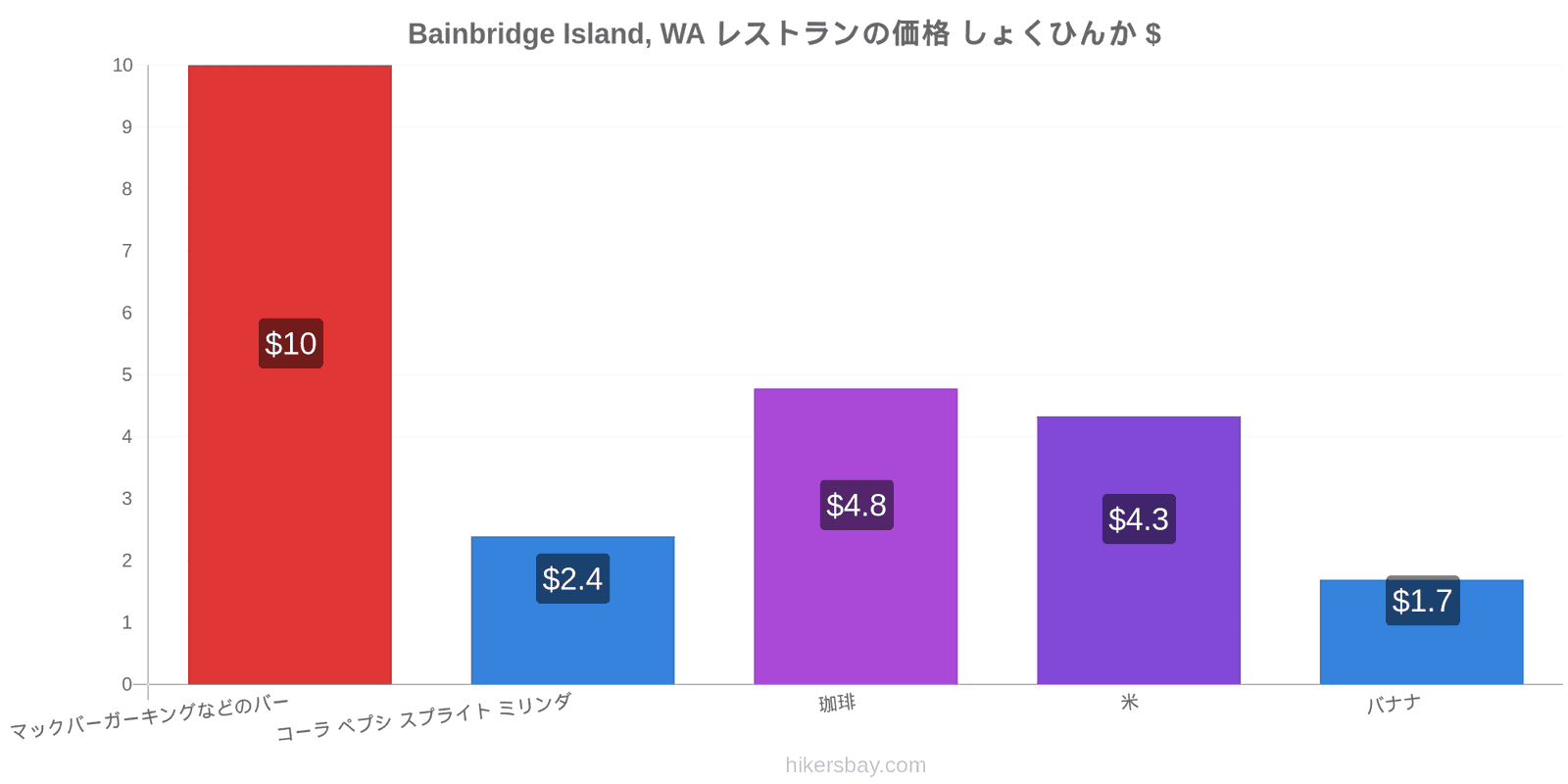 Bainbridge Island, WA 価格の変更 hikersbay.com