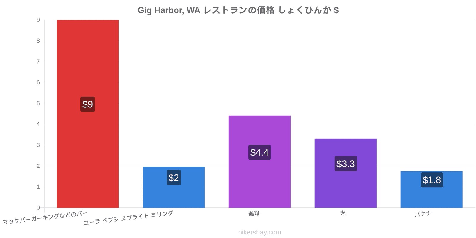 Gig Harbor, WA 価格の変更 hikersbay.com