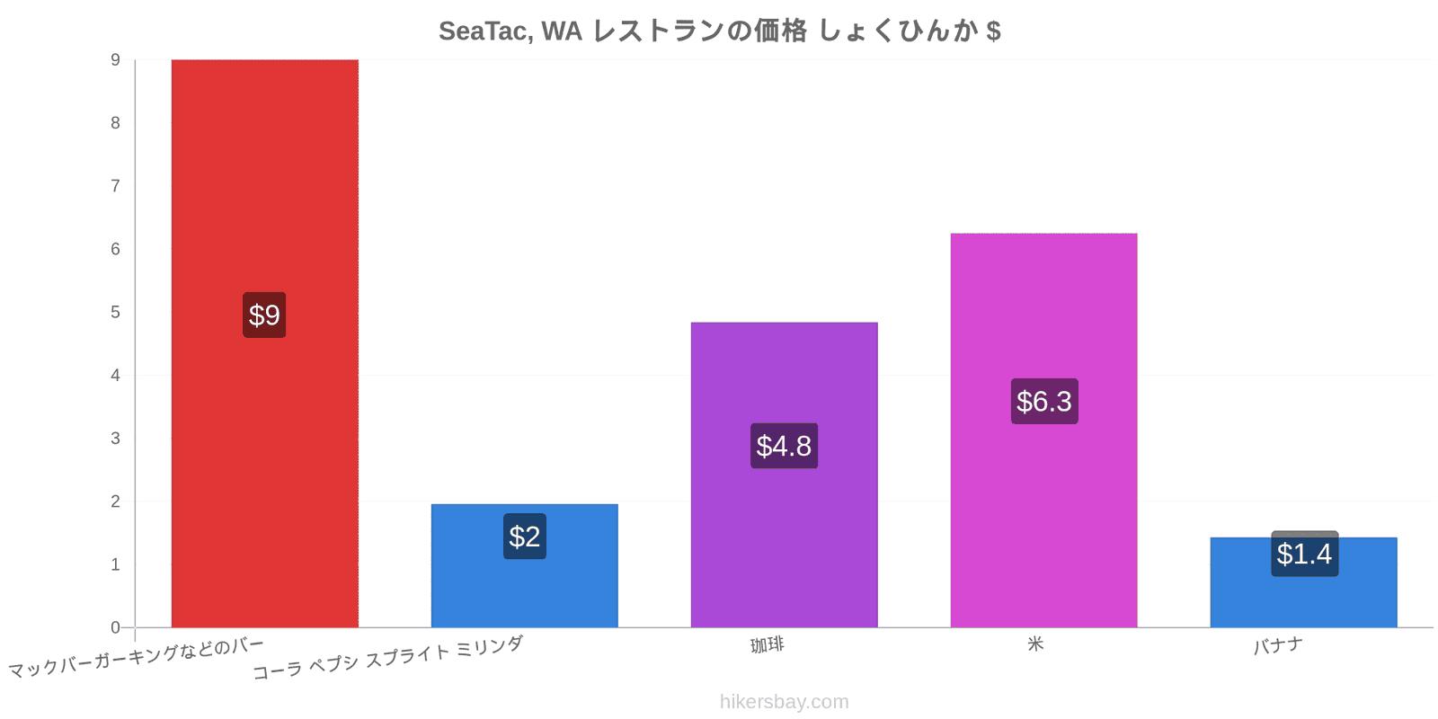 SeaTac, WA 価格の変更 hikersbay.com