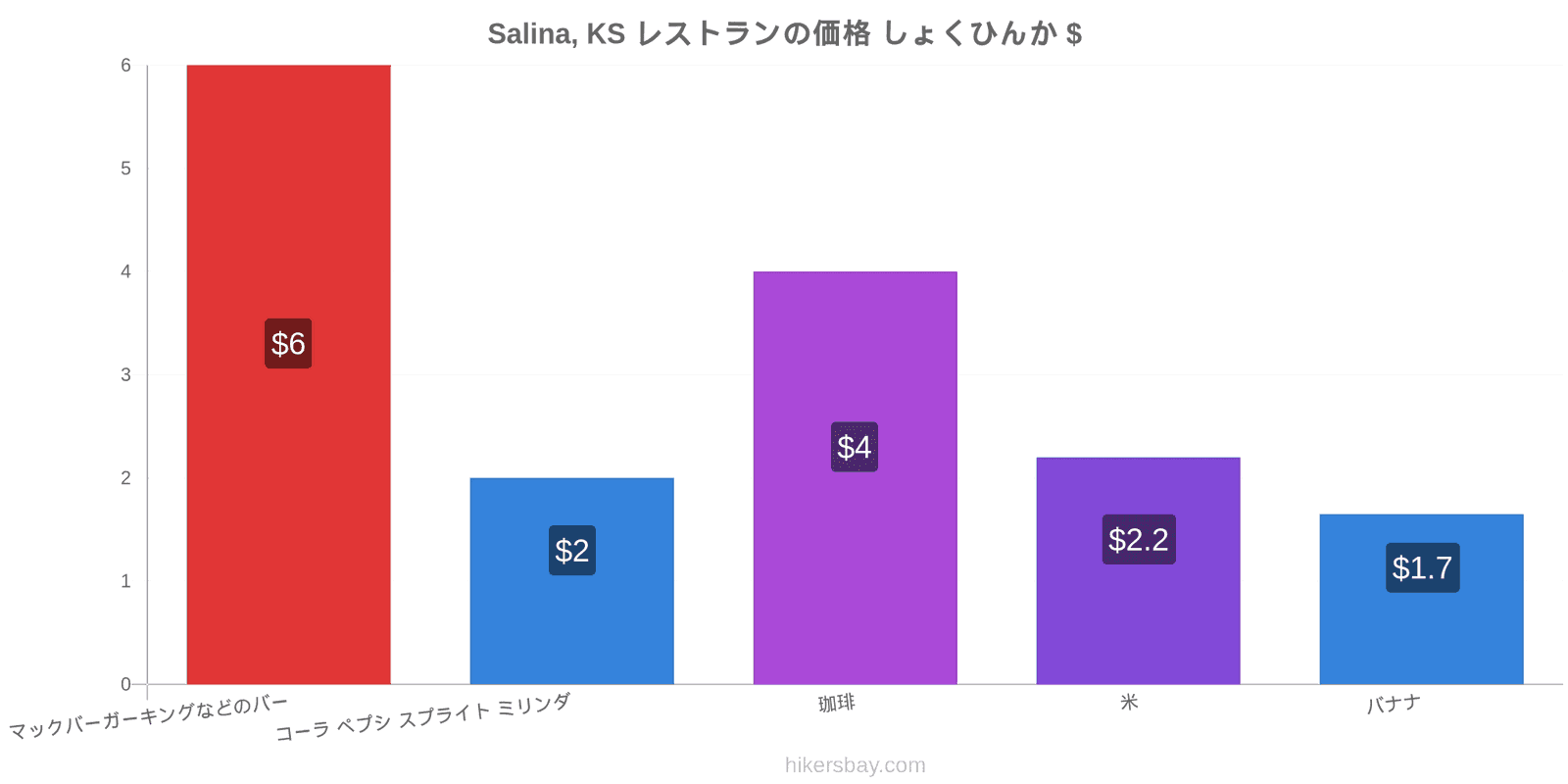 Salina, KS 価格の変更 hikersbay.com