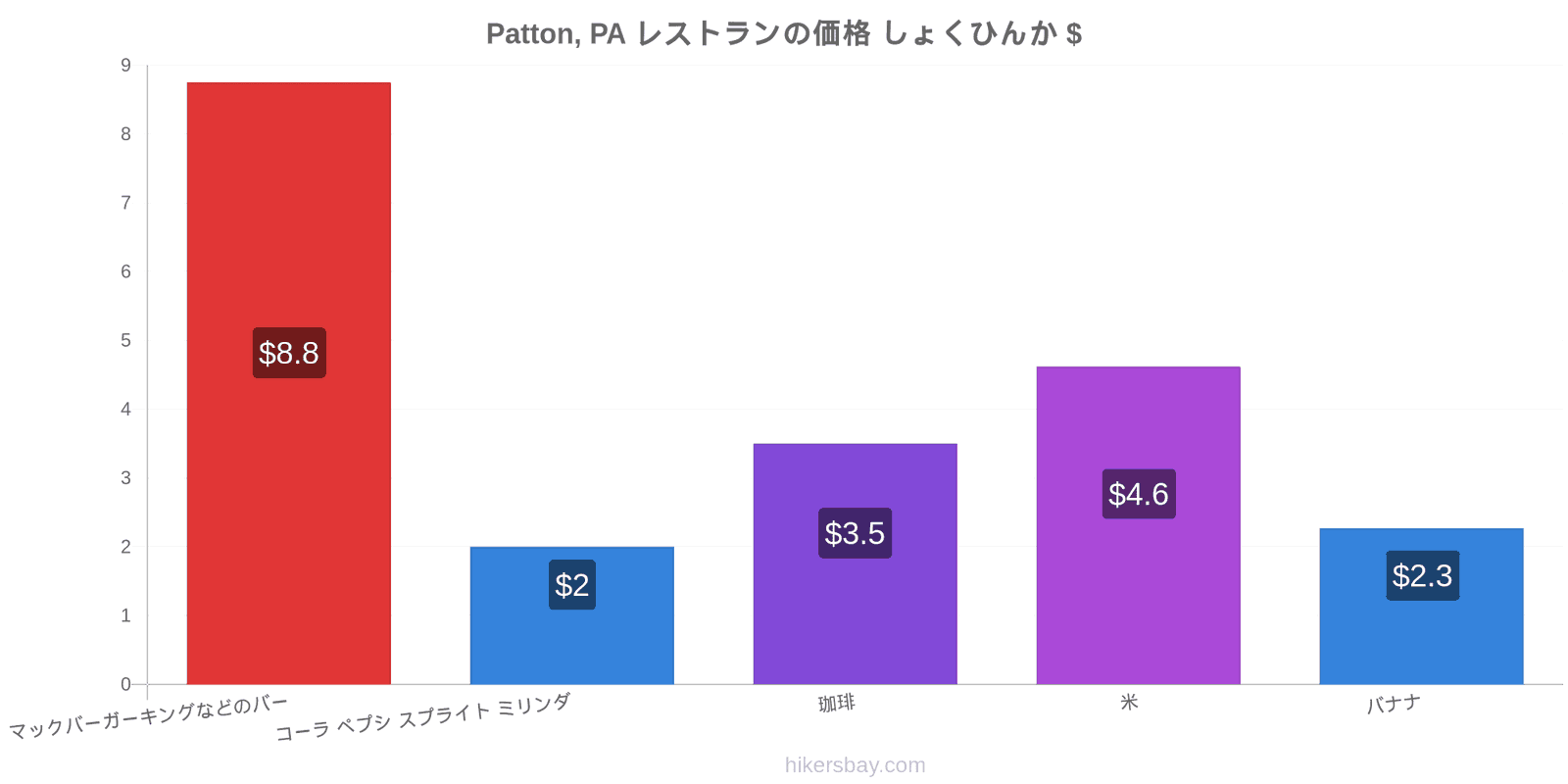 Patton, PA 価格の変更 hikersbay.com