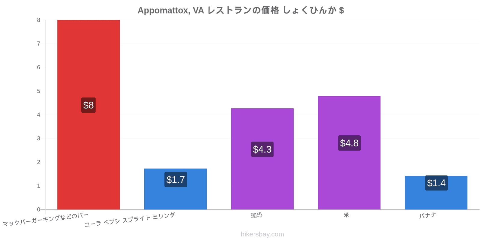 Appomattox, VA 価格の変更 hikersbay.com