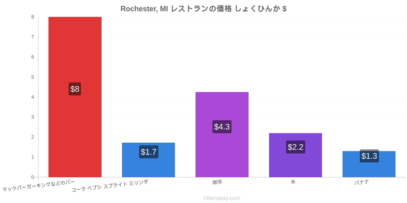 Rochester, MI 価格の変更 hikersbay.com