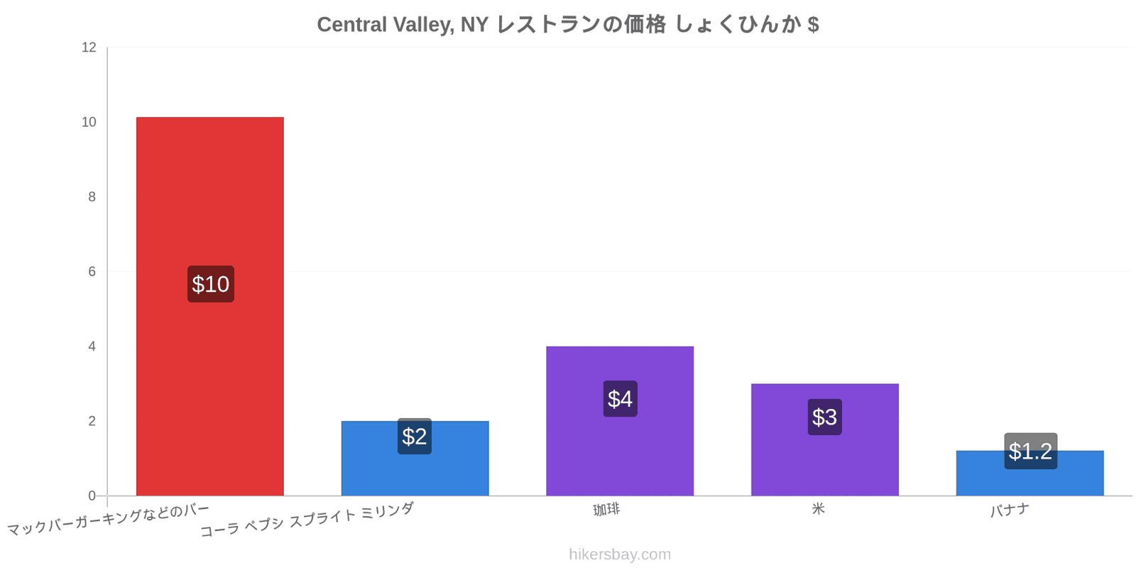 Central Valley, NY 価格の変更 hikersbay.com