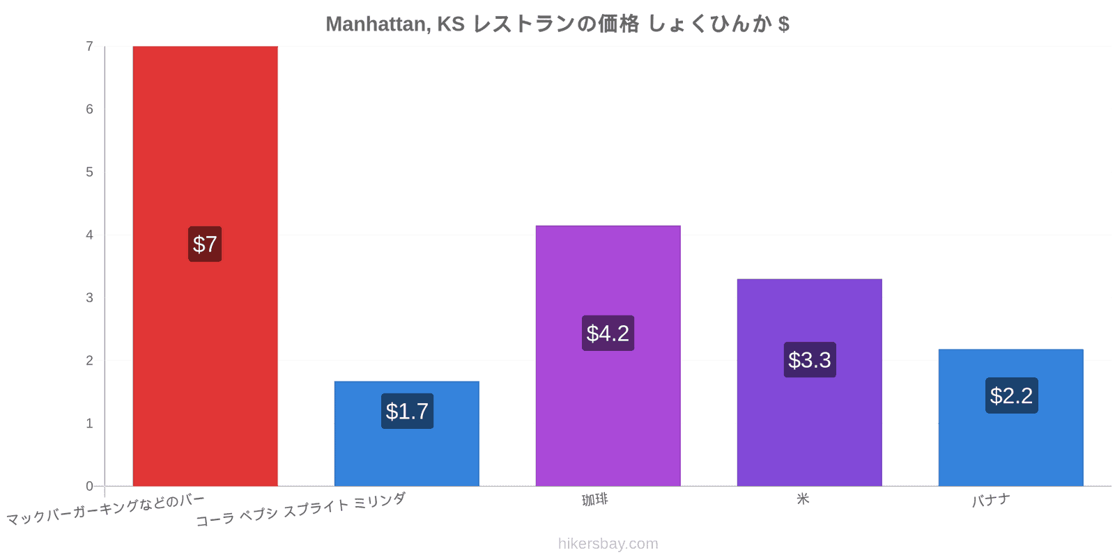 Manhattan, KS 価格の変更 hikersbay.com