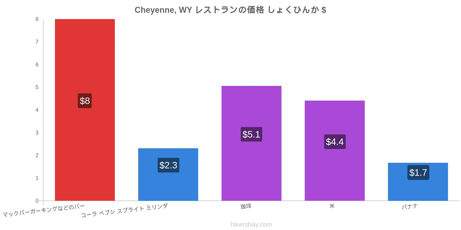 Cheyenne, WY 価格の変更 hikersbay.com