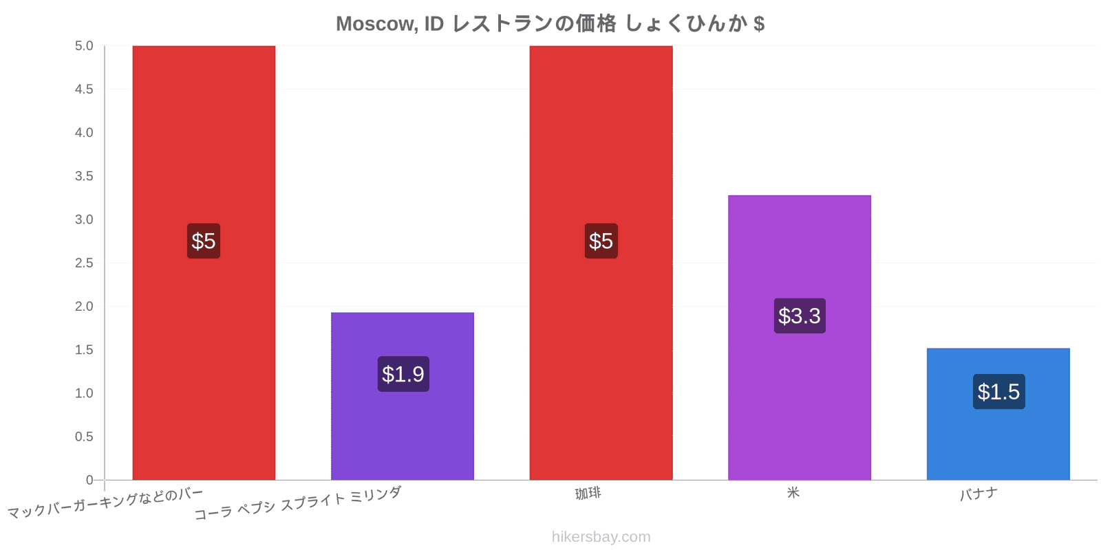 Moscow, ID 価格の変更 hikersbay.com