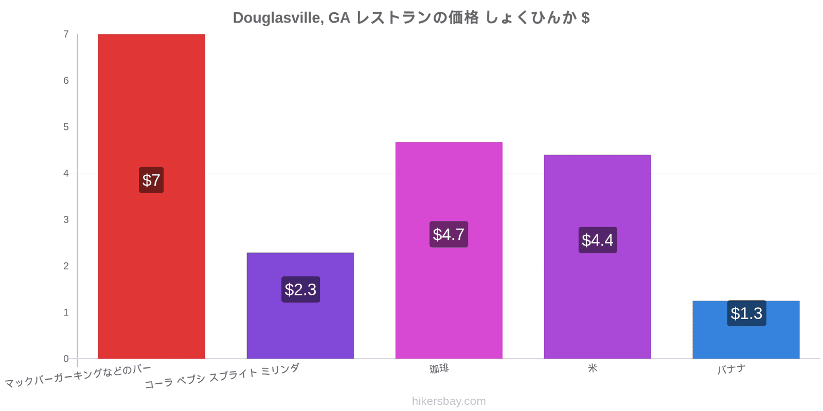 Douglasville, GA 価格の変更 hikersbay.com