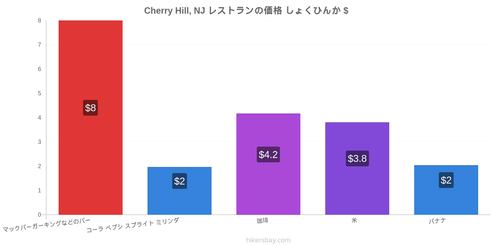 Cherry Hill, NJ 価格の変更 hikersbay.com