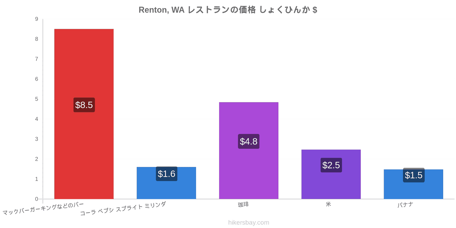 Renton, WA 価格の変更 hikersbay.com