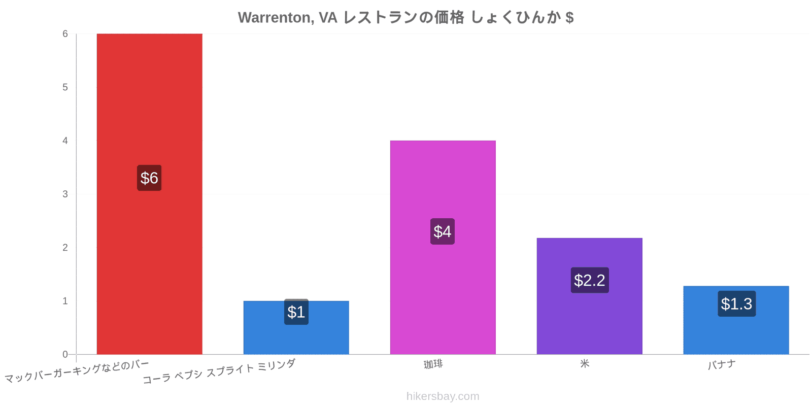 Warrenton, VA 価格の変更 hikersbay.com