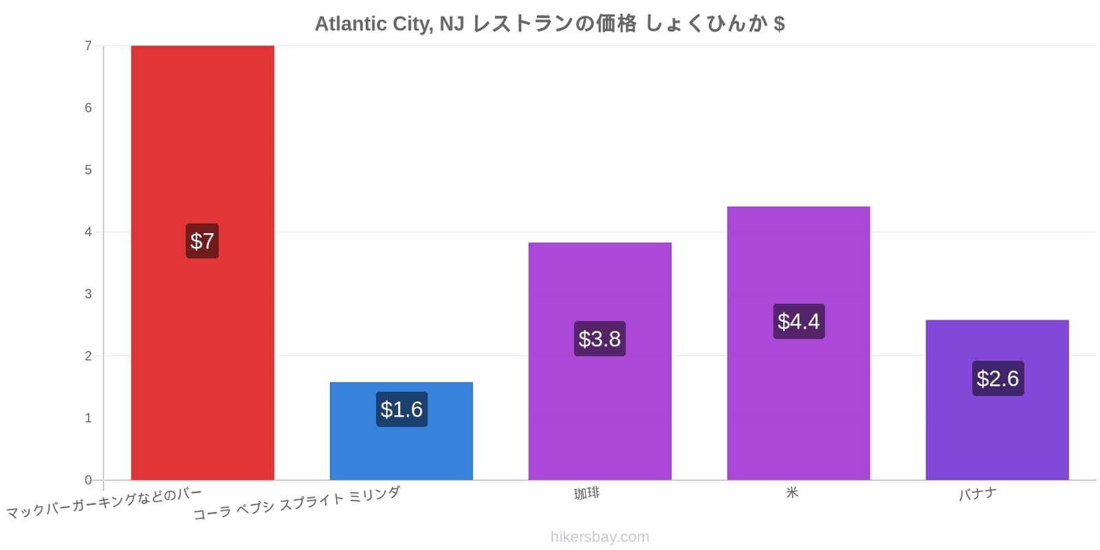 Atlantic City, NJ 価格の変更 hikersbay.com