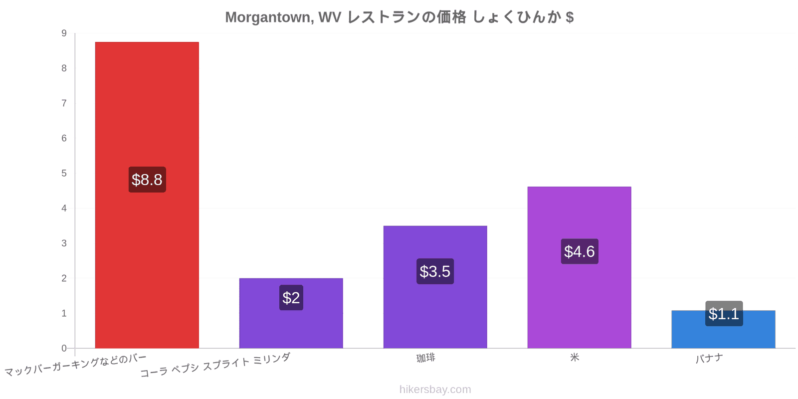 Morgantown, WV 価格の変更 hikersbay.com