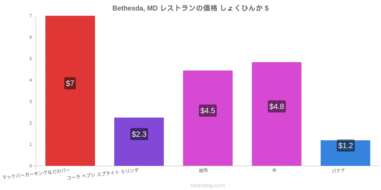 Bethesda, MD 価格の変更 hikersbay.com