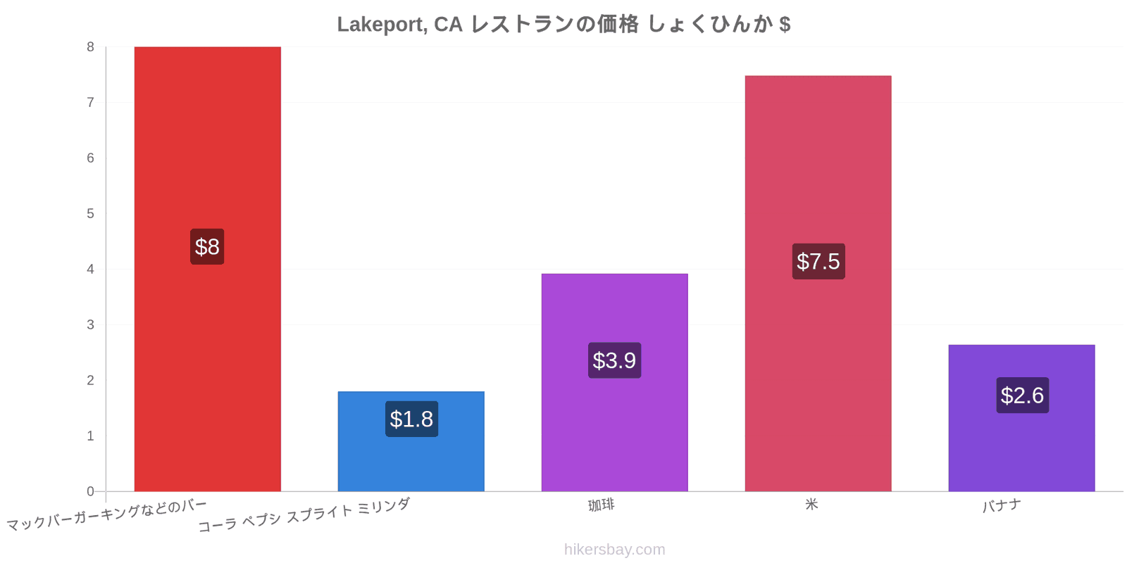 Lakeport, CA 価格の変更 hikersbay.com