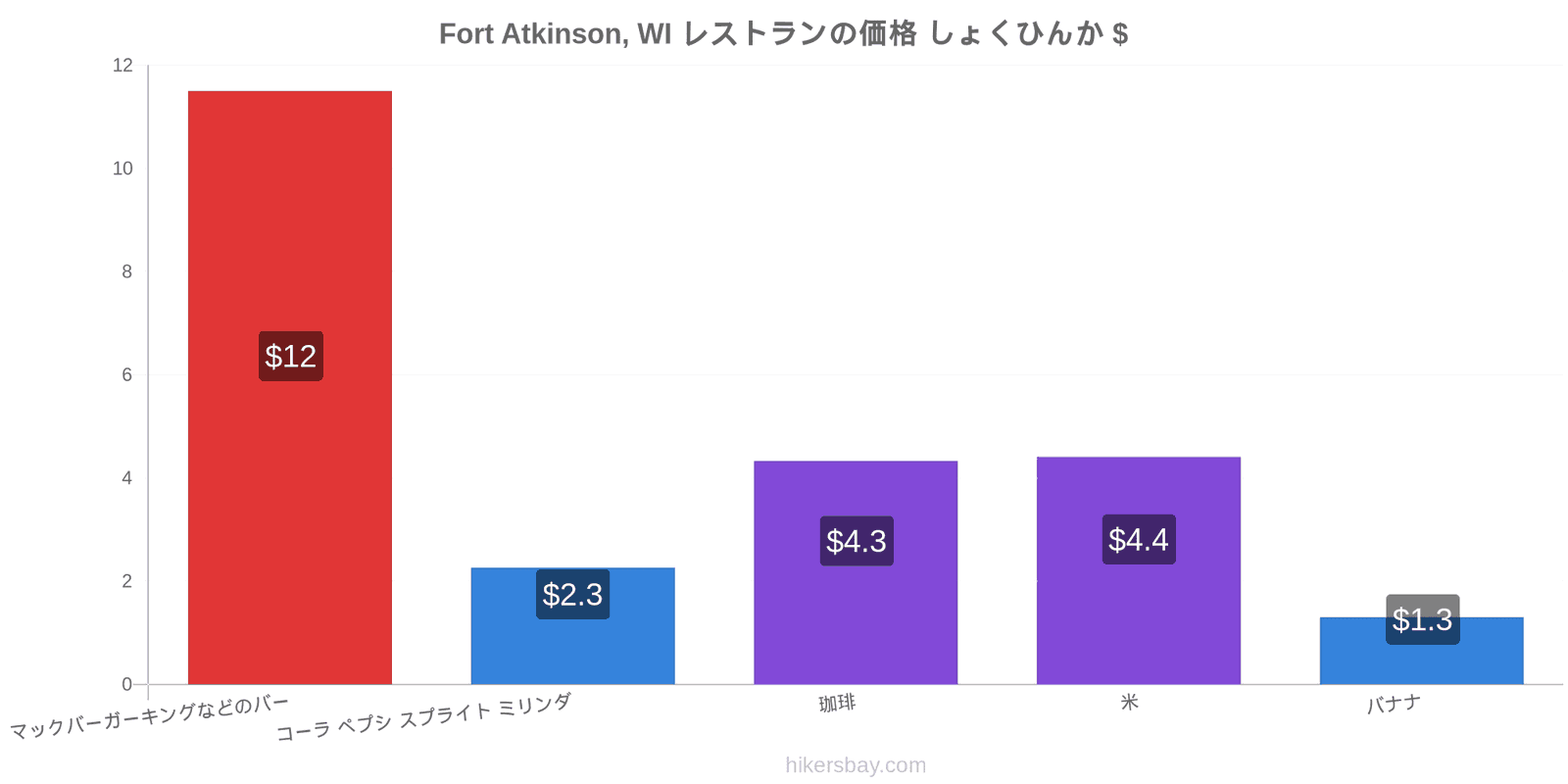 Fort Atkinson, WI 価格の変更 hikersbay.com