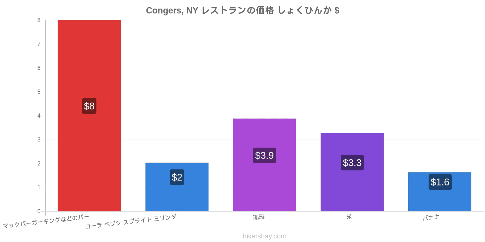 Congers, NY 価格の変更 hikersbay.com