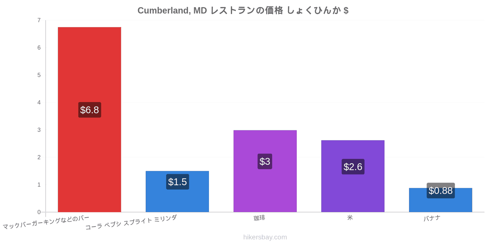 Cumberland, MD 価格の変更 hikersbay.com