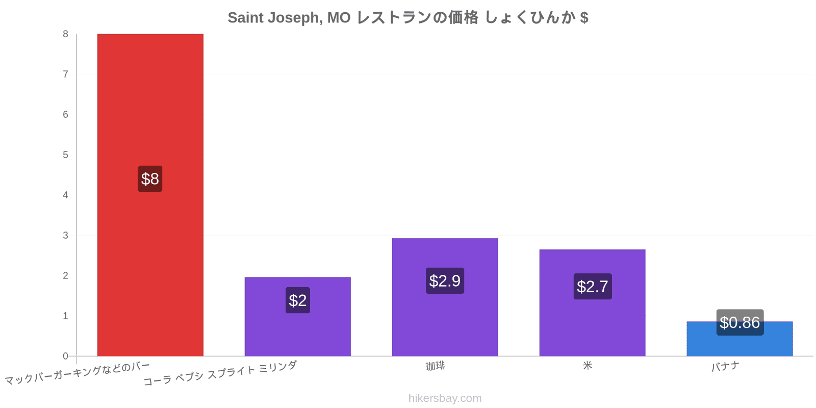 Saint Joseph, MO 価格の変更 hikersbay.com