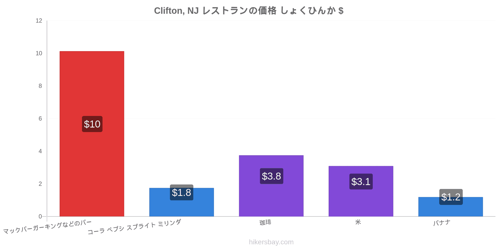 Clifton, NJ 価格の変更 hikersbay.com