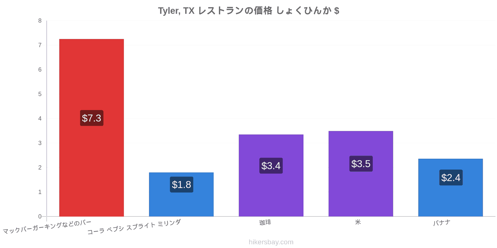 Tyler, TX 価格の変更 hikersbay.com