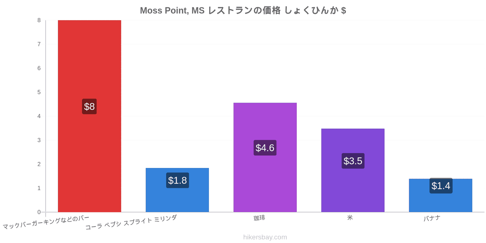 Moss Point, MS 価格の変更 hikersbay.com