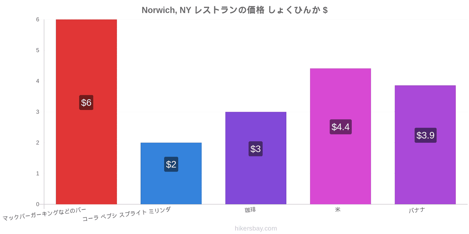 Norwich, NY 価格の変更 hikersbay.com