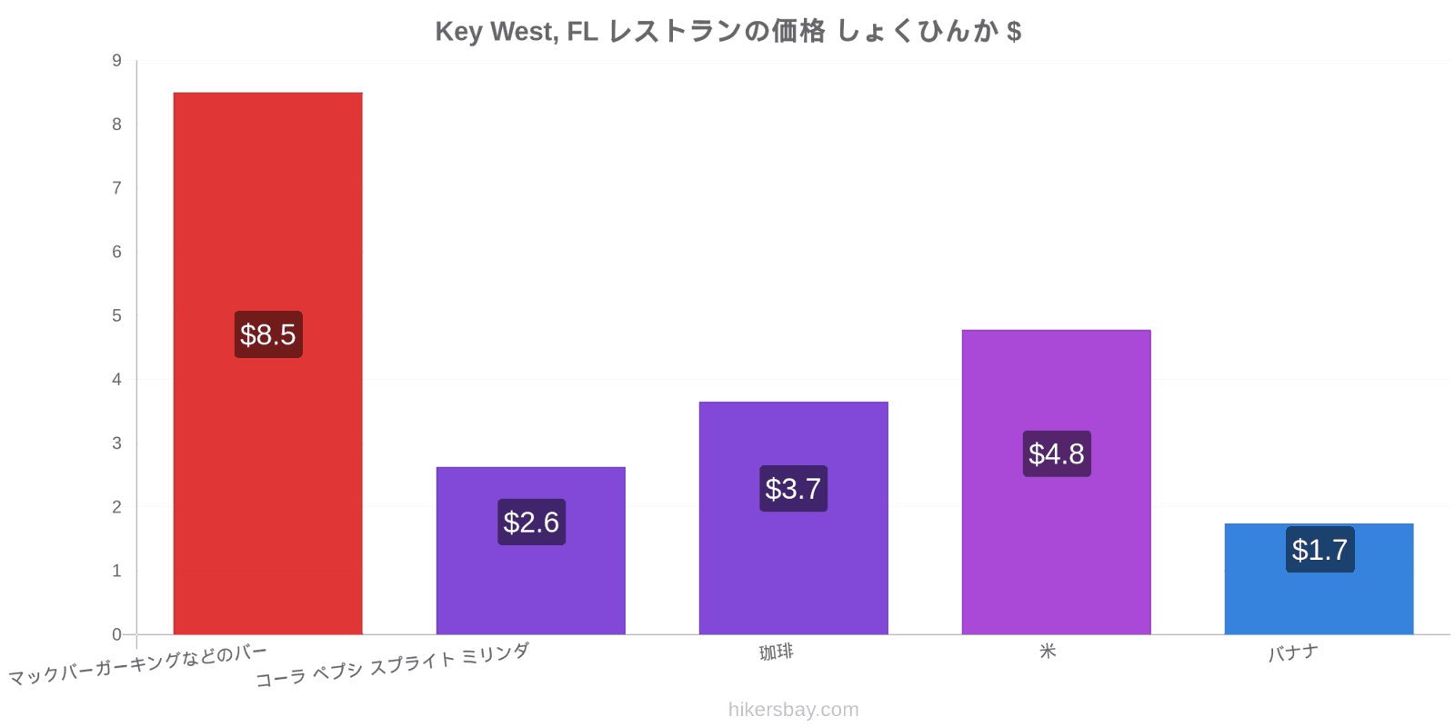 Key West, FL 価格の変更 hikersbay.com