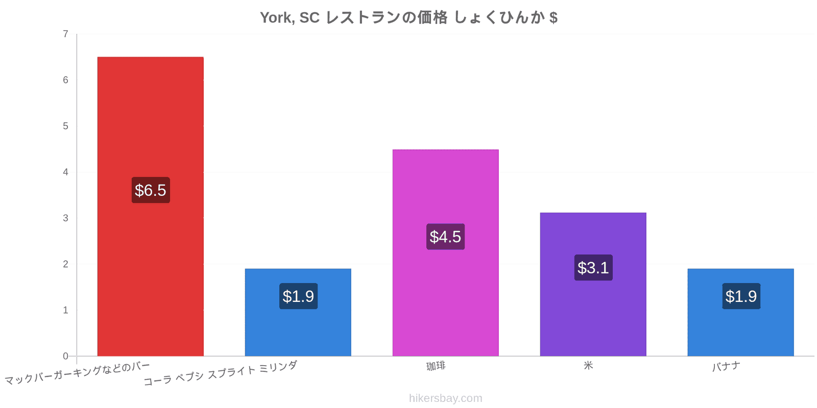 York, SC 価格の変更 hikersbay.com