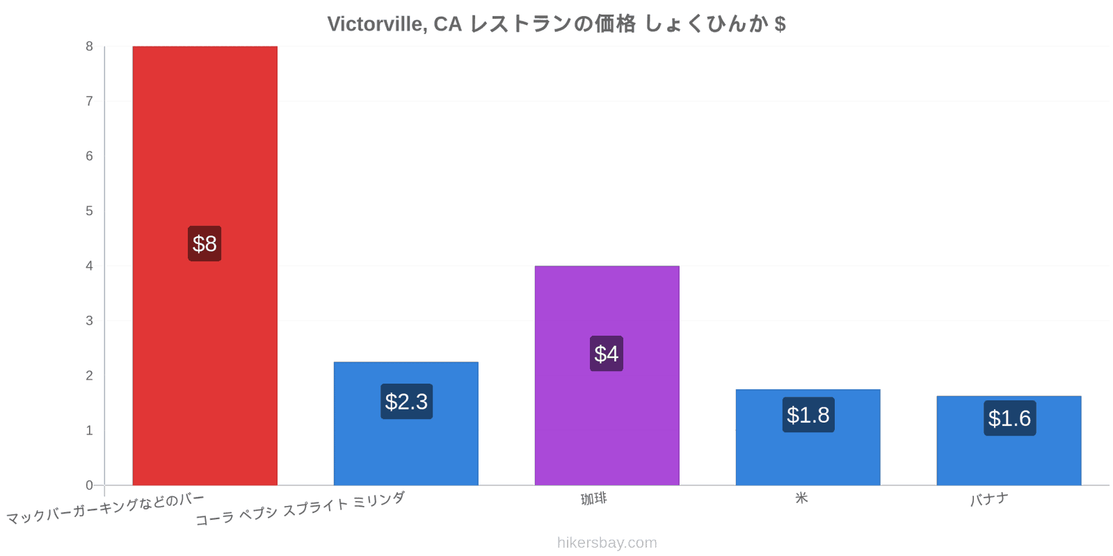 Victorville, CA 価格の変更 hikersbay.com