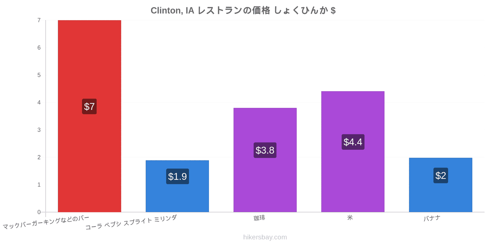 Clinton, IA 価格の変更 hikersbay.com